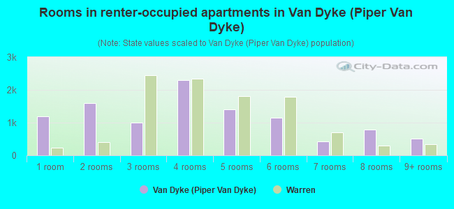 Rooms in renter-occupied apartments in Van Dyke (Piper Van Dyke)