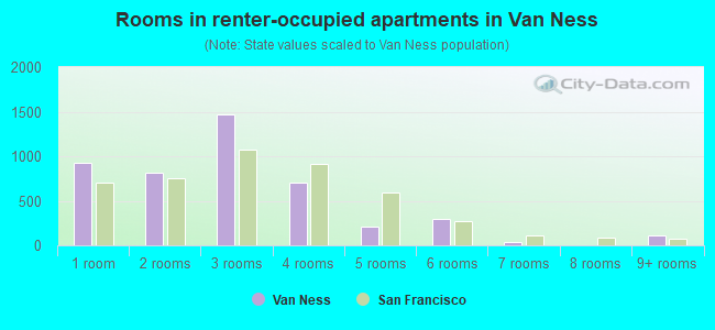 Rooms in renter-occupied apartments in Van Ness