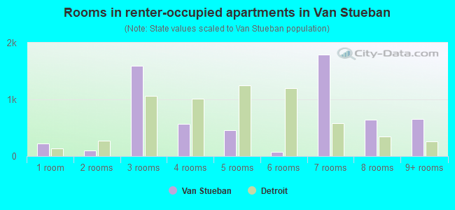 Rooms in renter-occupied apartments in Van Stueban