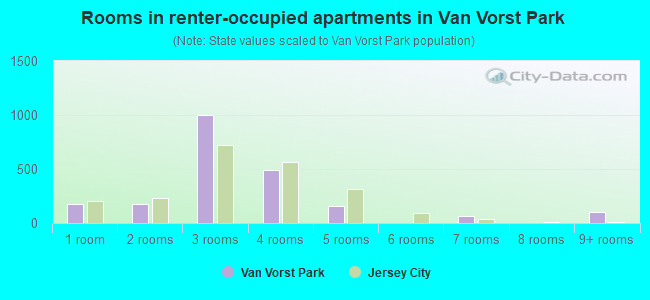 Rooms in renter-occupied apartments in Van Vorst Park