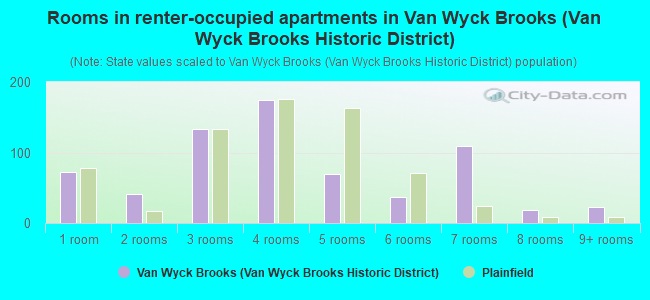 Rooms in renter-occupied apartments in Van Wyck Brooks (Van Wyck Brooks Historic District)