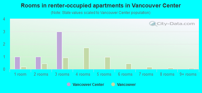 Rooms in renter-occupied apartments in Vancouver Center