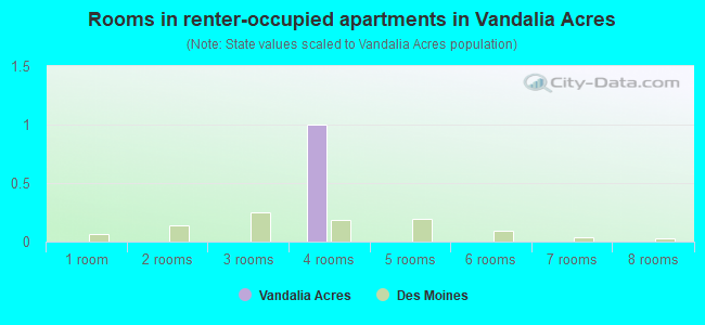Rooms in renter-occupied apartments in Vandalia Acres