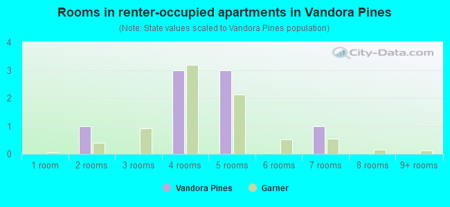 Rooms in renter-occupied apartments in Vandora Pines