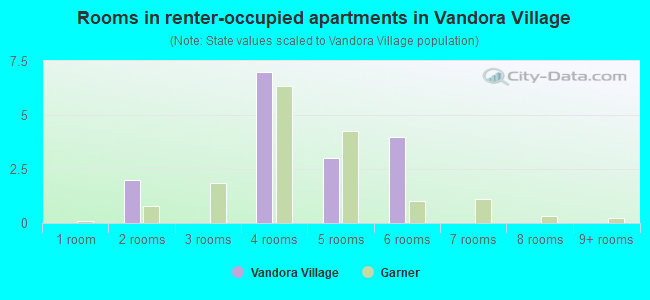 Rooms in renter-occupied apartments in Vandora Village