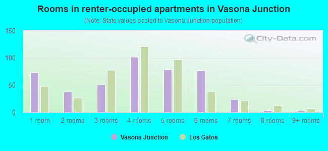 Rooms in renter-occupied apartments in Vasona Junction