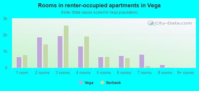 Rooms in renter-occupied apartments in Vega