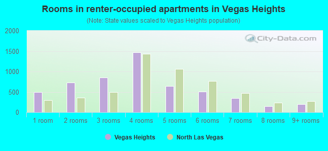 Rooms in renter-occupied apartments in Vegas Heights