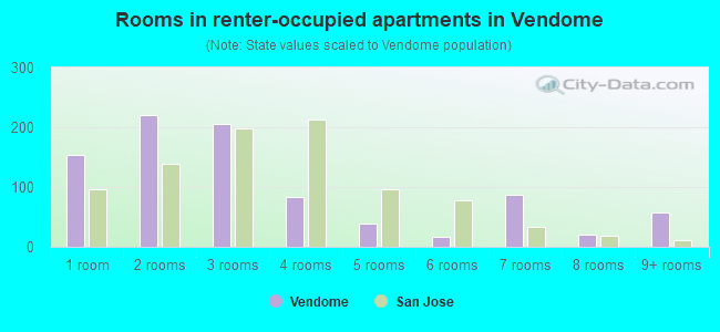 Rooms in renter-occupied apartments in Vendome