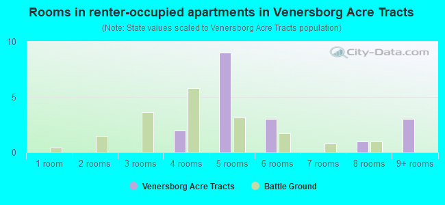 Rooms in renter-occupied apartments in Venersborg Acre Tracts