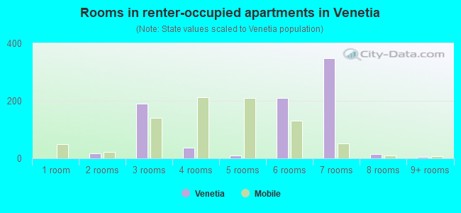 Rooms in renter-occupied apartments in Venetia