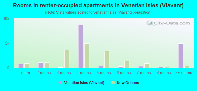 Rooms in renter-occupied apartments in Venetian Isles (Viavant)
