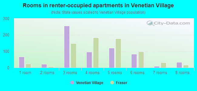 Rooms in renter-occupied apartments in Venetian Village