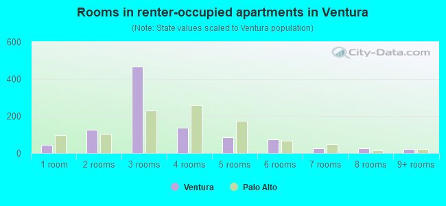 Rooms in renter-occupied apartments in Ventura