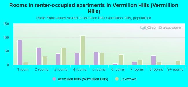 Rooms in renter-occupied apartments in Vermilion Hills (Vermillion Hills)