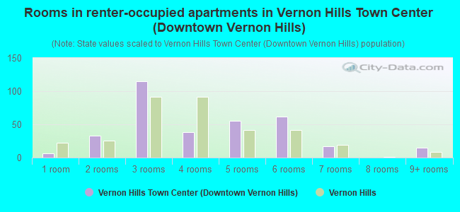 Rooms in renter-occupied apartments in Vernon Hills Town Center (Downtown Vernon Hills)