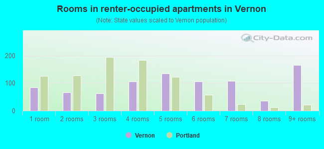 Rooms in renter-occupied apartments in Vernon