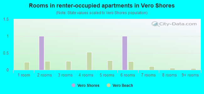 Rooms in renter-occupied apartments in Vero Shores