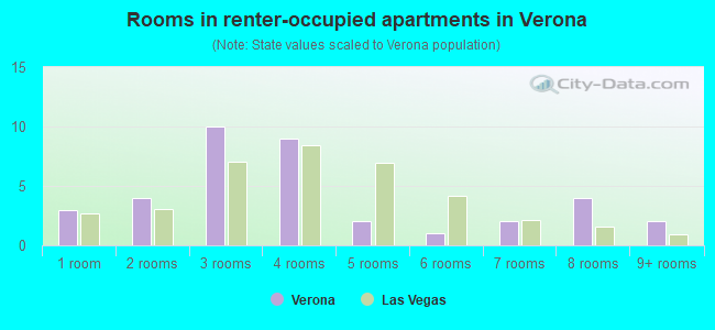 Rooms in renter-occupied apartments in Verona