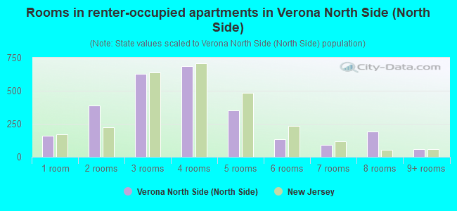 Rooms in renter-occupied apartments in Verona North Side (North Side)