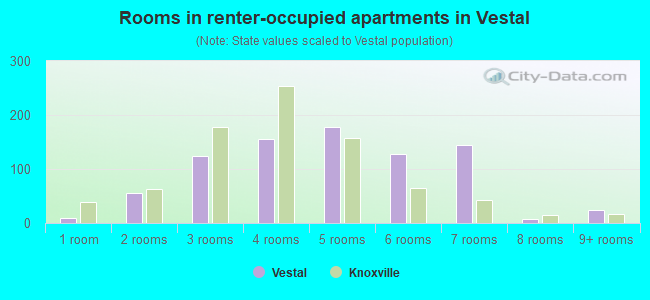 Rooms in renter-occupied apartments in Vestal