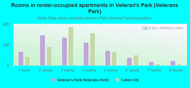Rooms in renter-occupied apartments in Veteran's Park (Veterans Park)