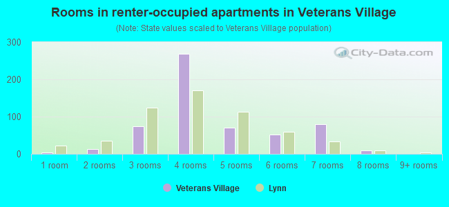 Rooms in renter-occupied apartments in Veterans Village