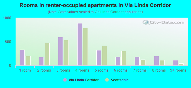 Rooms in renter-occupied apartments in Via Linda Corridor