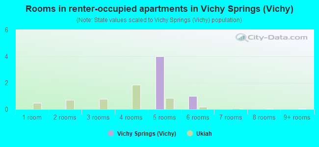 Rooms in renter-occupied apartments in Vichy Springs (Vichy)
