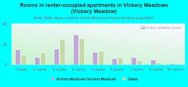 Rooms in renter-occupied apartments in Vickery Meadows (Vickery Meadow)