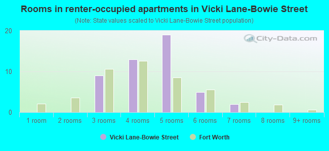 Rooms in renter-occupied apartments in Vicki Lane-Bowie Street