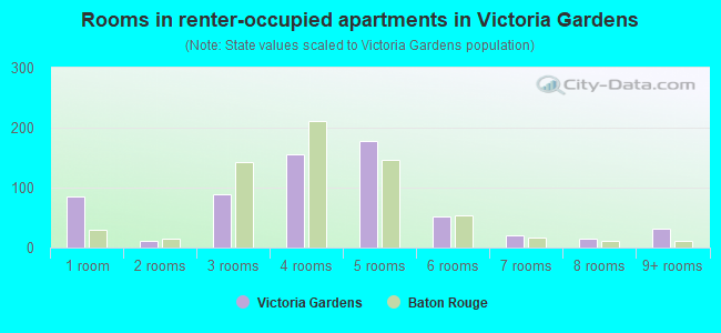 Rooms in renter-occupied apartments in Victoria Gardens