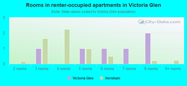 Rooms in renter-occupied apartments in Victoria Glen