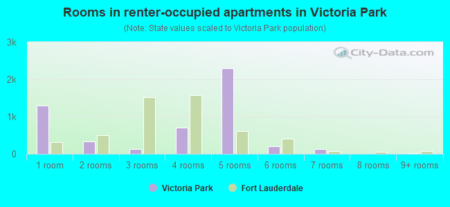 Rooms in renter-occupied apartments in Victoria Park
