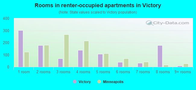 Rooms in renter-occupied apartments in Victory