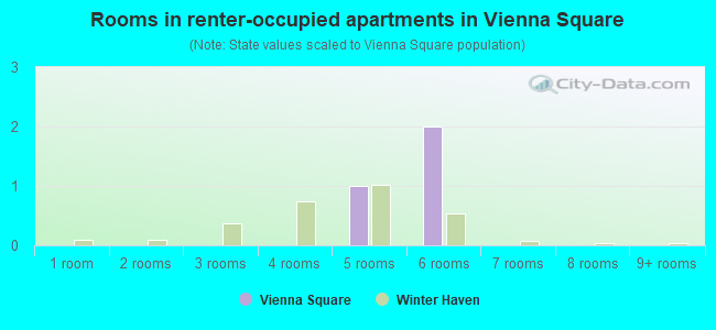 Rooms in renter-occupied apartments in Vienna Square