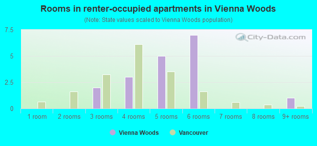 Rooms in renter-occupied apartments in Vienna Woods