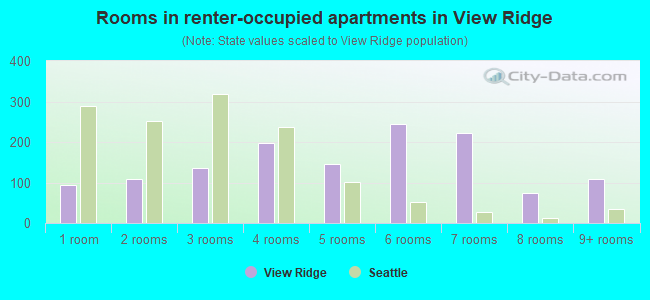 Rooms in renter-occupied apartments in View Ridge