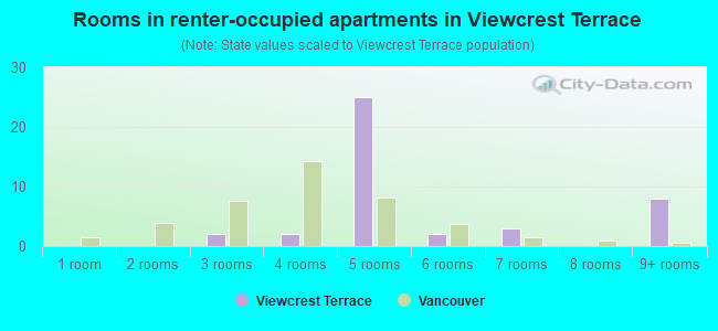 Rooms in renter-occupied apartments in Viewcrest Terrace