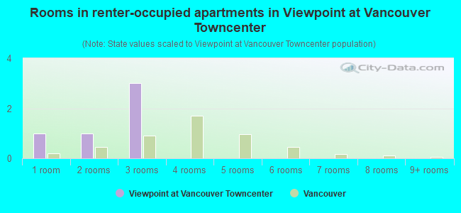 Rooms in renter-occupied apartments in Viewpoint at Vancouver Towncenter