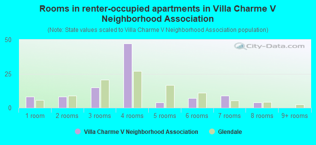 Rooms in renter-occupied apartments in Villa Charme V Neighborhood Association