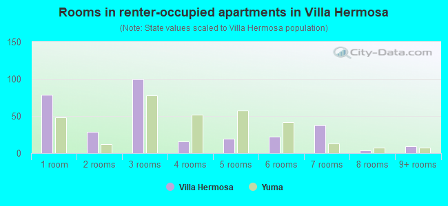 Rooms in renter-occupied apartments in Villa Hermosa