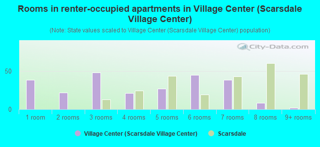 Rooms in renter-occupied apartments in Village Center (Scarsdale Village Center)