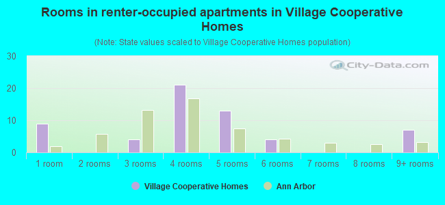 Rooms in renter-occupied apartments in Village Cooperative Homes