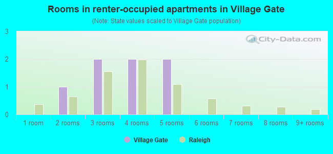 Rooms in renter-occupied apartments in Village Gate