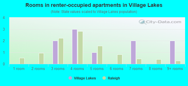 Rooms in renter-occupied apartments in Village Lakes