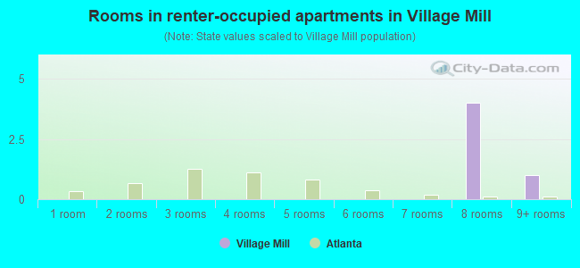 Rooms in renter-occupied apartments in Village Mill