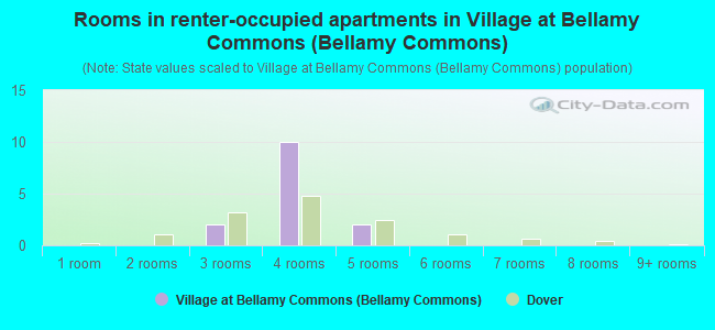 Rooms in renter-occupied apartments in Village at Bellamy Commons (Bellamy Commons)