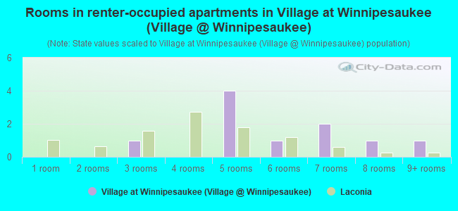 Rooms in renter-occupied apartments in Village at Winnipesaukee (Village @ Winnipesaukee)