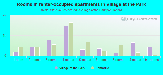 Rooms in renter-occupied apartments in Village at the Park